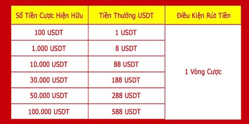 Nạp tiền USDT tại sảnh casino nhận ưu đãi tới 588 USDT