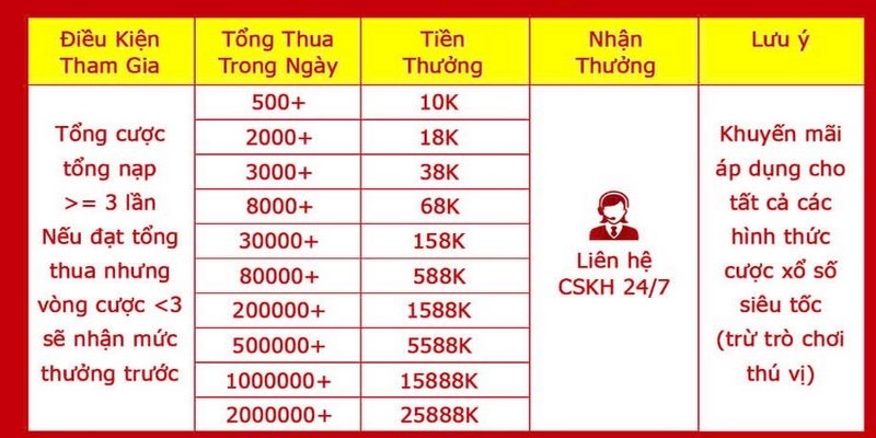 Khuyến mãi 123B phao cứu trợ xổ số lên tới 25.888k